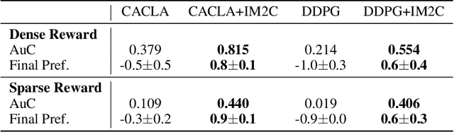 Figure 2 for Improving Robot Dual-System Motor Learning with Intrinsically Motivated Meta-Control and Latent-Space Experience Imagination