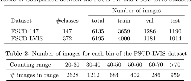 Figure 3 for Few-shot Object Counting and Detection