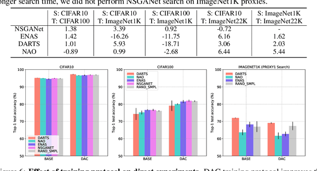 Figure 2 for NASTransfer: Analyzing Architecture Transferability in Large Scale Neural Architecture Search