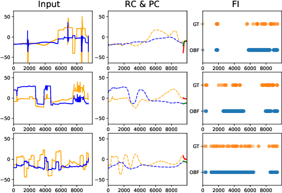 Figure 3 for Learning Oculomotor Behaviors from Scanpath