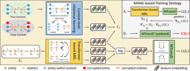 Figure 4 for Hierarchical Relational Learning for Few-Shot Knowledge Graph Completion