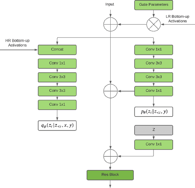 Figure 4 for Image Super-Resolution With Deep Variational Autoencoders