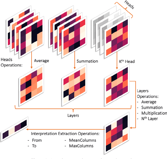 Figure 1 for Improving Attention-Based Interpretability of Text Classification Transformers