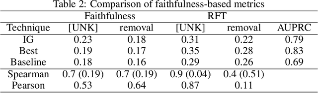 Figure 4 for Improving Attention-Based Interpretability of Text Classification Transformers