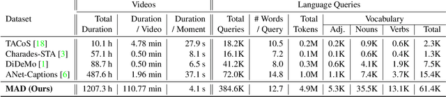 Figure 2 for MAD: A Scalable Dataset for Language Grounding in Videos from Movie Audio Descriptions