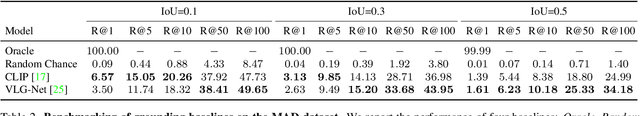 Figure 4 for MAD: A Scalable Dataset for Language Grounding in Videos from Movie Audio Descriptions