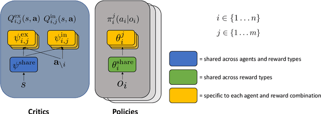 Figure 2 for Coordinated Exploration via Intrinsic Rewards for Multi-Agent Reinforcement Learning