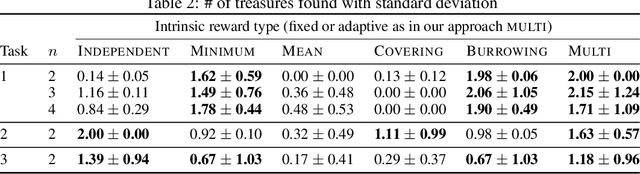 Figure 4 for Coordinated Exploration via Intrinsic Rewards for Multi-Agent Reinforcement Learning