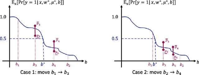 Figure 2 for Active Learning for Contextual Search with Binary Feedbacks