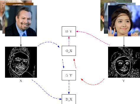 Figure 3 for How Old Are You? Face Age Translation with Identity Preservation Using GANs