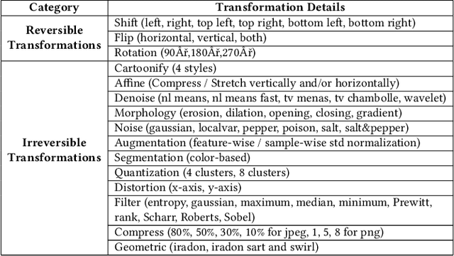 Figure 2 for Where Does the Robustness Come from? A Study of the Transformation-based Ensemble Defence
