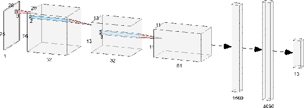 Figure 4 for Where Does the Robustness Come from? A Study of the Transformation-based Ensemble Defence