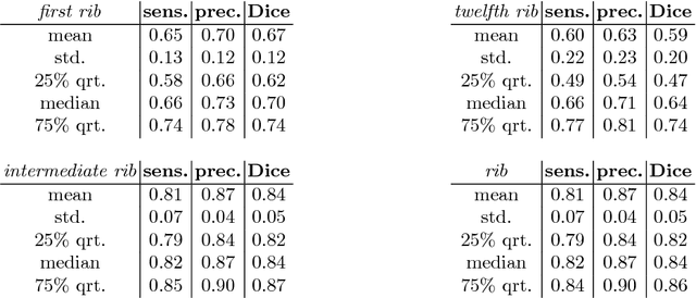 Figure 4 for Deep Learning Based Rib Centerline Extraction and Labeling