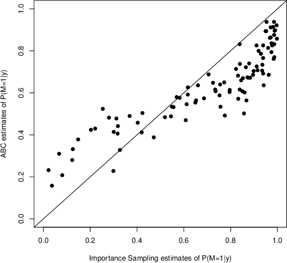 Figure 1 for Likelihood-free Model Choice