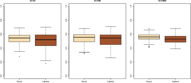 Figure 3 for Likelihood-free Model Choice