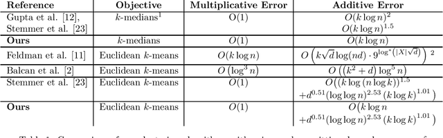 Figure 1 for Differentially Private Clustering via Maximum Coverage