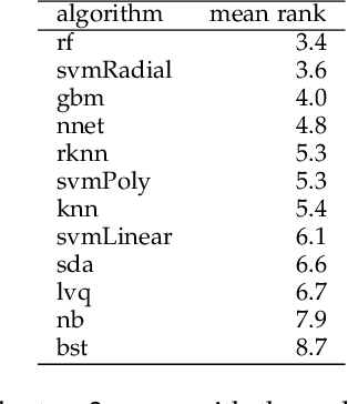 Figure 1 for Nested cross-validation when selecting classifiers is overzealous for most practical applications