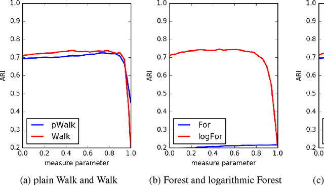 Figure 3 for Do logarithmic proximity measures outperform plain ones in graph clustering?