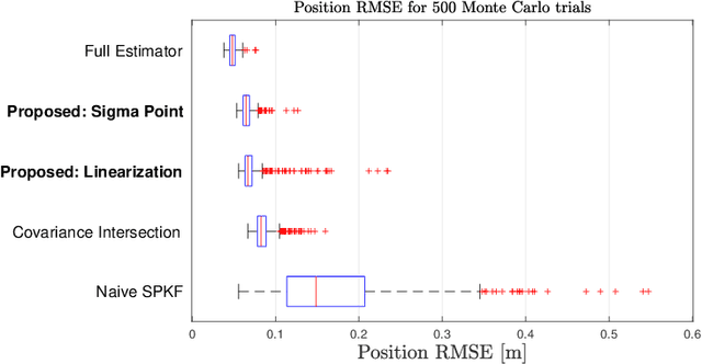 Figure 2 for Cascaded Filtering Using the Sigma Point Transformation (Extended Version)