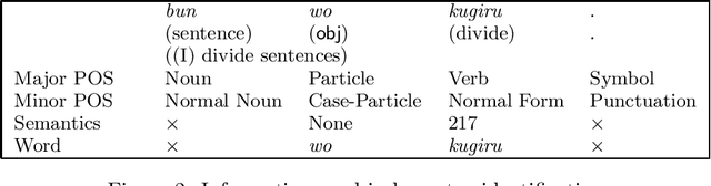 Figure 2 for Bunsetsu Identification Using Category-Exclusive Rules