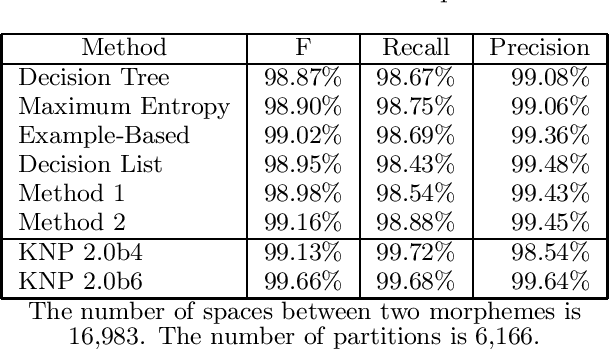 Figure 3 for Bunsetsu Identification Using Category-Exclusive Rules
