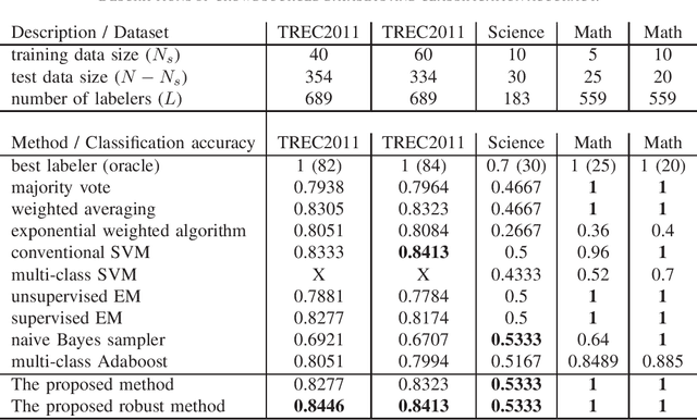 Figure 2 for Supervised Collective Classification for Crowdsourcing