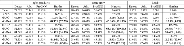 Figure 4 for Adversarial Camouflage for Node Injection Attack on Graphs