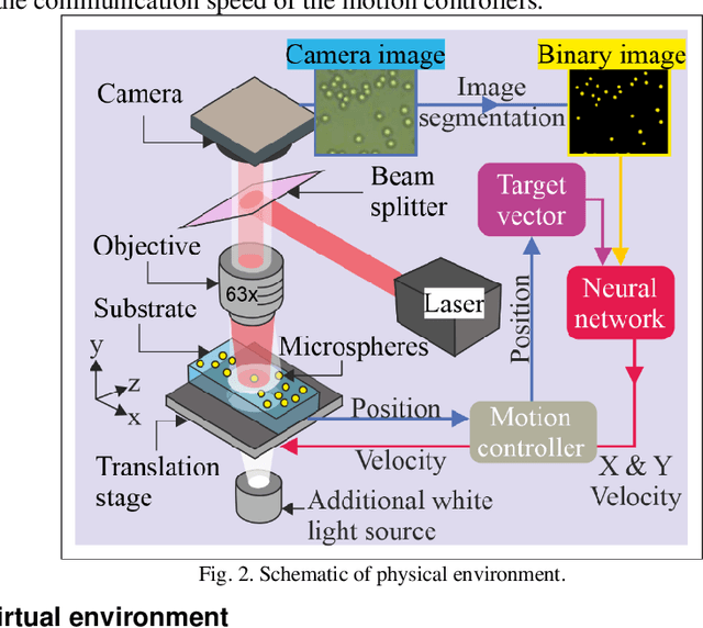 Figure 2 for Playing optical tweezers with deep reinforcement learning: in virtual, physical and augmented environments