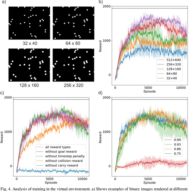 Figure 4 for Playing optical tweezers with deep reinforcement learning: in virtual, physical and augmented environments