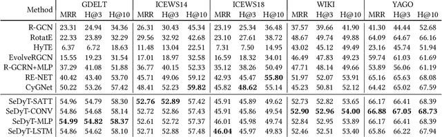 Figure 2 for SeDyT: A General Framework for Multi-Step Event Forecasting via Sequence Modeling on Dynamic Entity Embeddings
