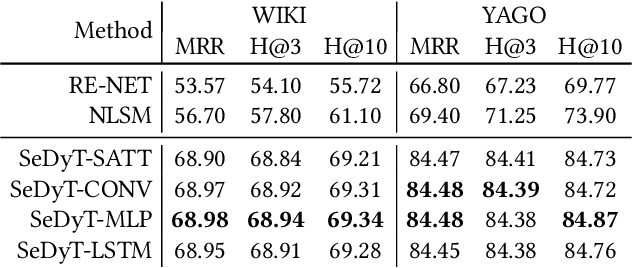 Figure 3 for SeDyT: A General Framework for Multi-Step Event Forecasting via Sequence Modeling on Dynamic Entity Embeddings