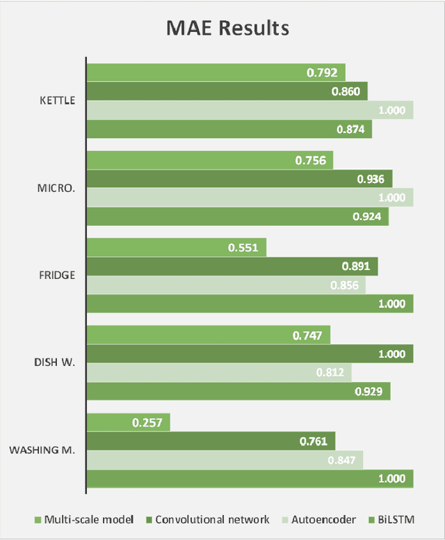 Figure 2 for Sequence-to-Sequence Load Disaggregation Using Multi-Scale Residual Neural Network