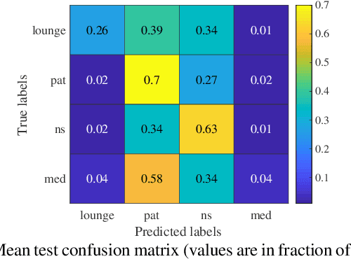 Figure 3 for Characterizing dynamically varying acoustic scenes from egocentric audio recordings in workplace setting