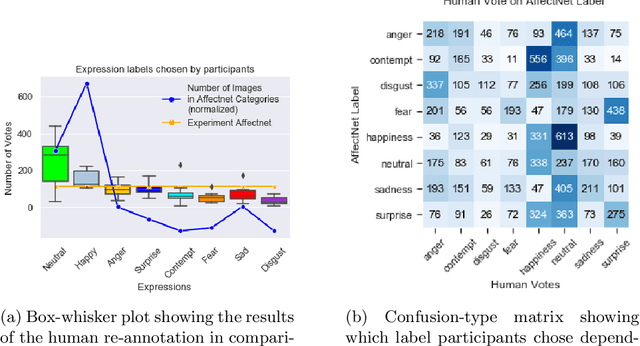 Figure 4 for Label quality in AffectNet: results of crowd-based re-annotation
