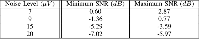 Figure 4 for Removing Noise from Extracellular Neural Recordings Using Fully Convolutional Denoising Autoencoders
