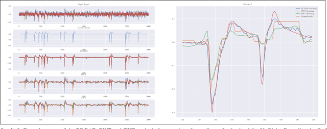 Figure 2 for Removing Noise from Extracellular Neural Recordings Using Fully Convolutional Denoising Autoencoders
