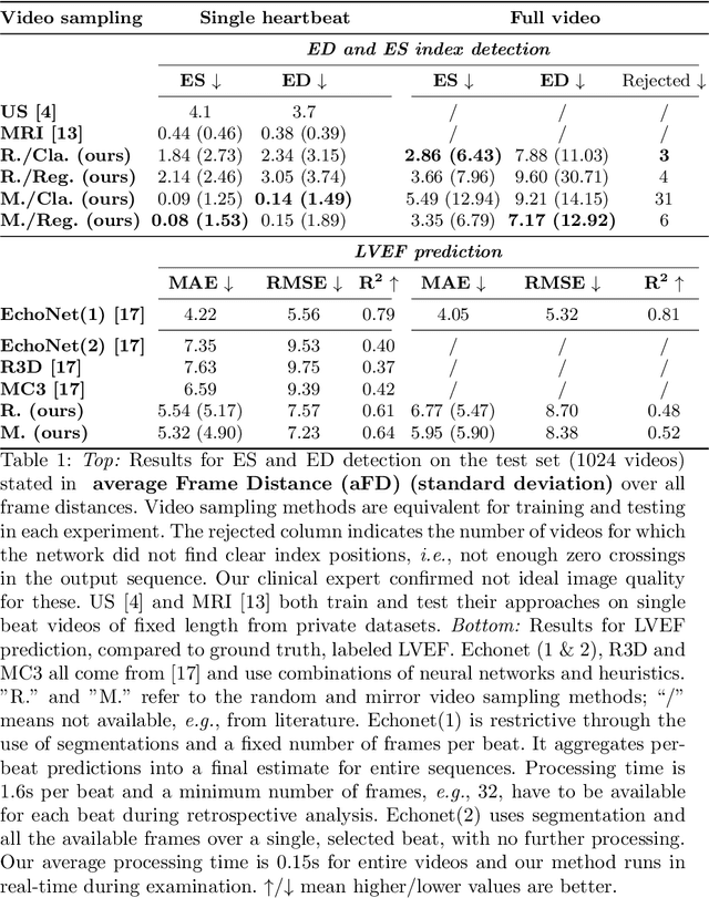 Figure 2 for Ultrasound Video Transformers for Cardiac Ejection Fraction Estimation