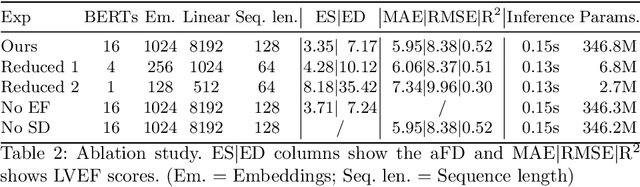 Figure 4 for Ultrasound Video Transformers for Cardiac Ejection Fraction Estimation