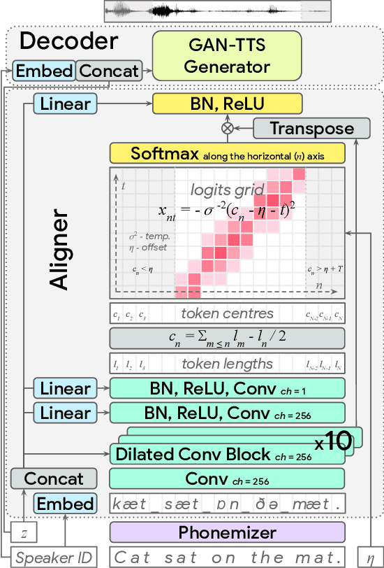 Figure 1 for End-to-End Adversarial Text-to-Speech