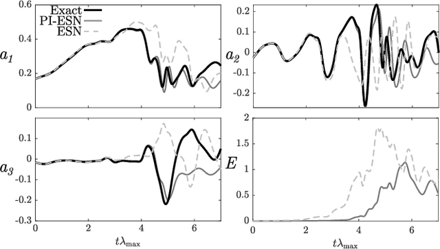 Figure 3 for A physics-aware machine to predict extreme events in turbulence