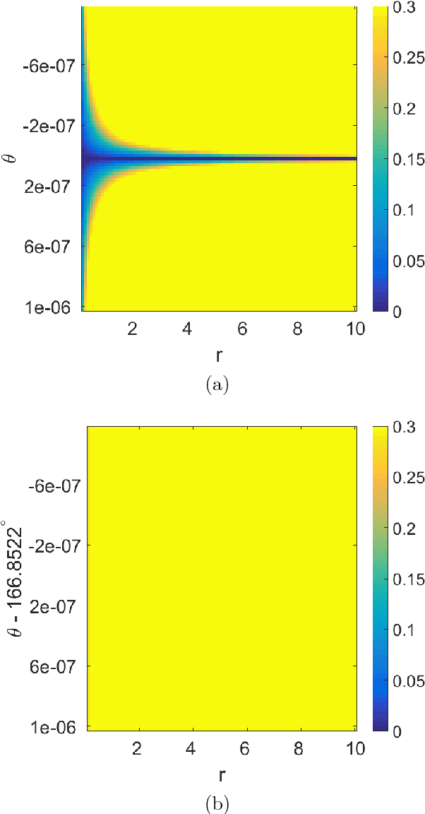 Figure 3 for A Deterministic Approach to Avoid Saddle Points