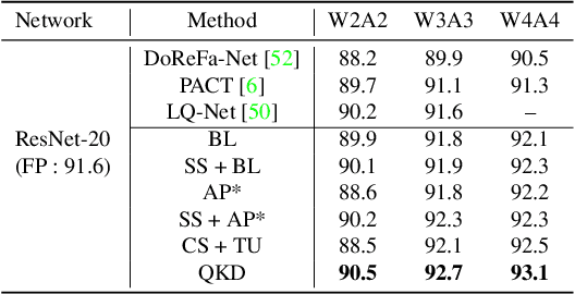 Figure 2 for QKD: Quantization-aware Knowledge Distillation