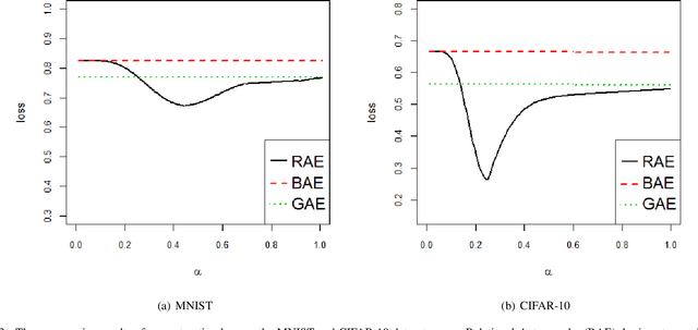 Figure 3 for Relational Autoencoder for Feature Extraction