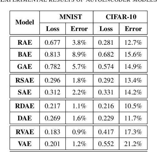 Figure 4 for Relational Autoencoder for Feature Extraction