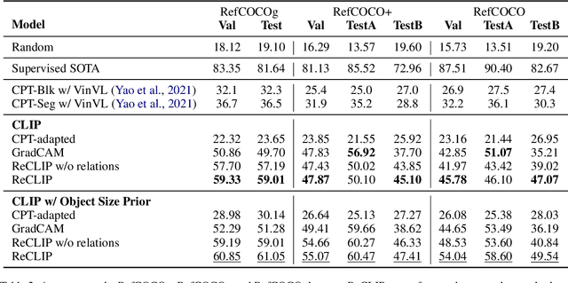 Figure 4 for ReCLIP: A Strong Zero-Shot Baseline for Referring Expression Comprehension