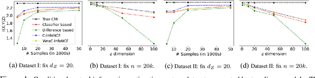 Figure 2 for Conditional Contrastive Learning: Removing Undesirable Information in Self-Supervised Representations