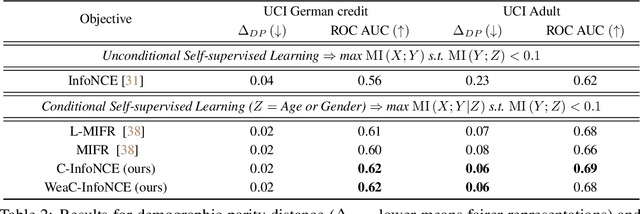 Figure 3 for Conditional Contrastive Learning: Removing Undesirable Information in Self-Supervised Representations