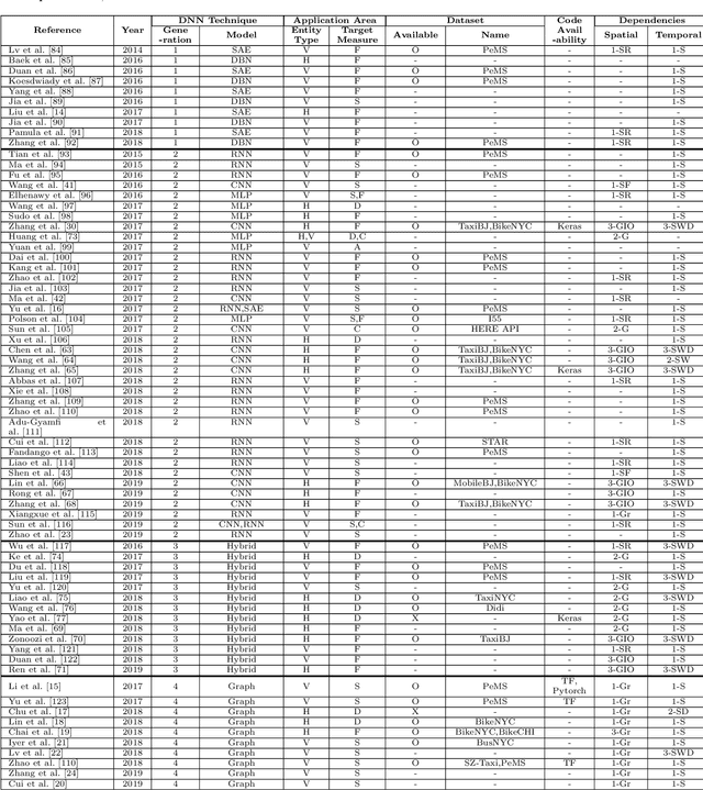Figure 4 for Short-term Traffic Prediction with Deep Neural Networks: A Survey