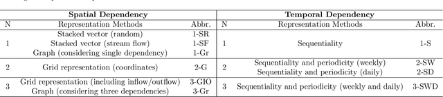 Figure 2 for Short-term Traffic Prediction with Deep Neural Networks: A Survey