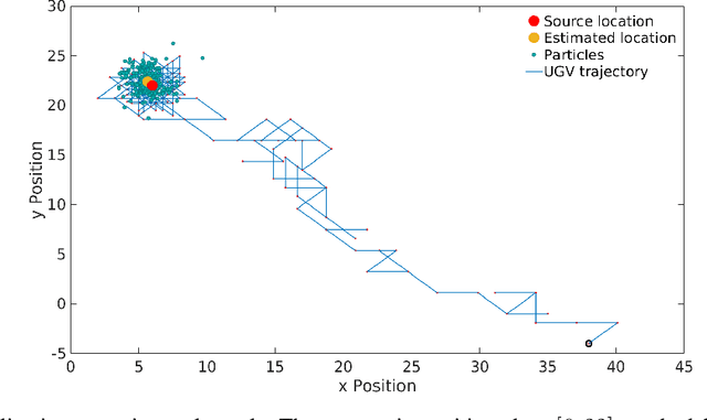 Figure 2 for Source localization using particle filtering on FPGA for robotic navigation with imprecise binary measurement
